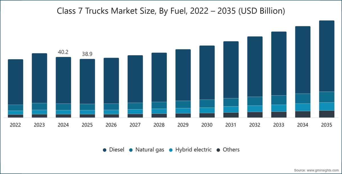 クラス7トラック市場規模、燃料別、2022〜2035年（10億米ドル単位）