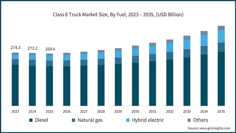 class-8-truck-market-size-by-fuelssss