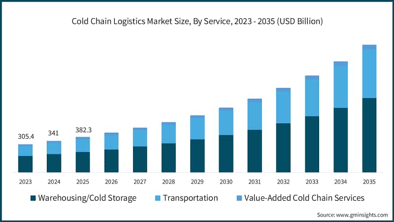 Cold Chain Logistics Market Size, By Service