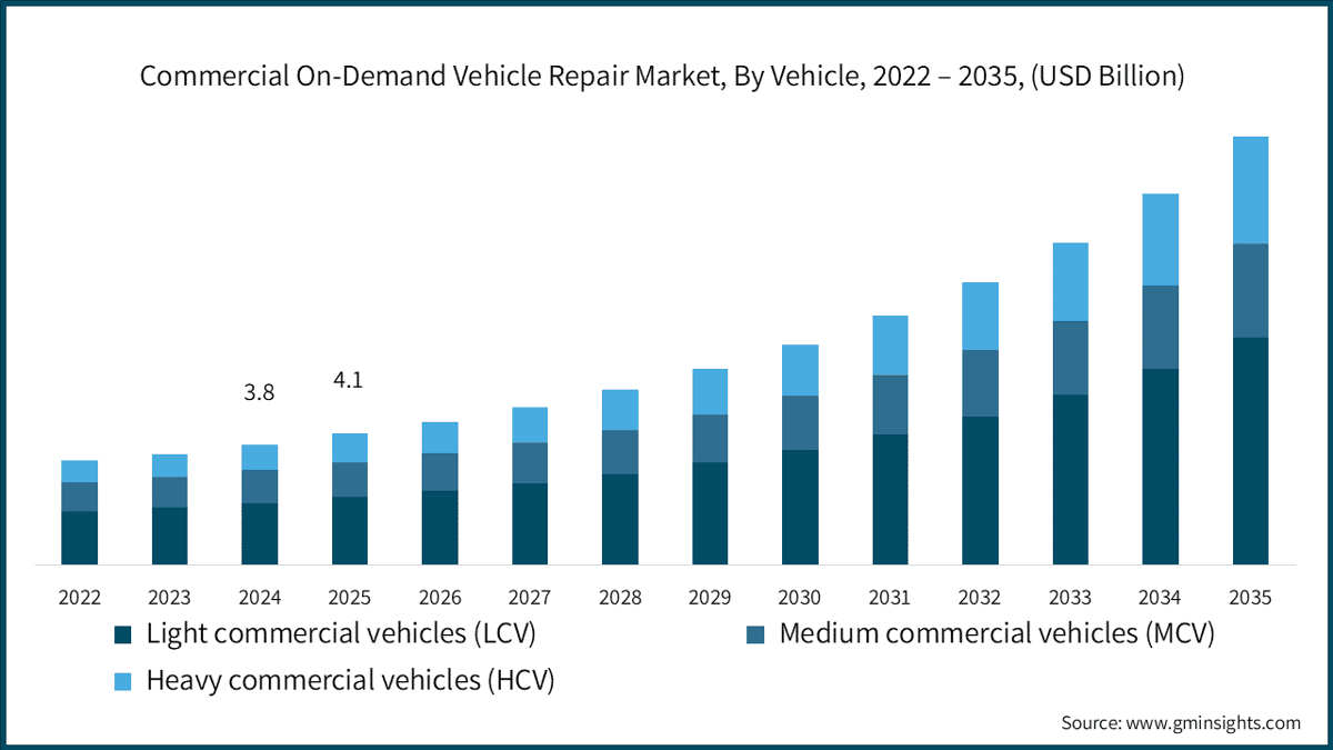 Commercial On-Demand Vehicle Repair Market, By Vehicle, 2022 – 2035, (USD Billion)