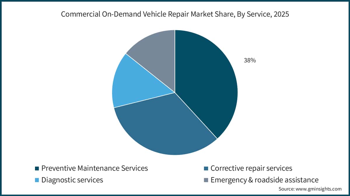Commercial On-Demand Vehicle Repair Market Share, By Service, 2025