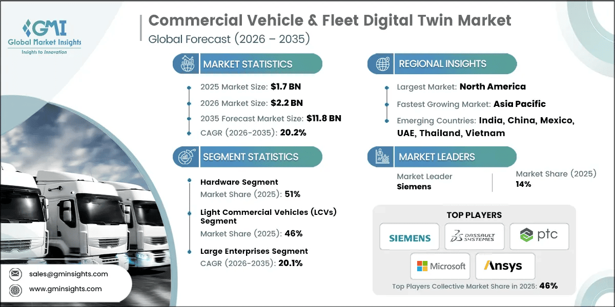 Commercial Vehicle & Fleet Digital Twin Market Research Report
