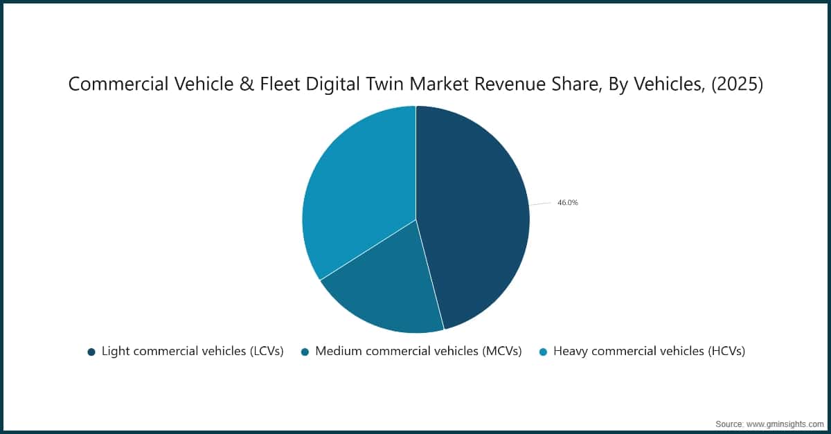 Chart: Commercial Vehicle & Fleet Digital Twin Market Revenue Share, By Vehicles, (2025)