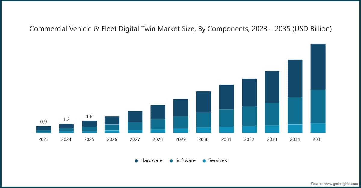 Dimensione del mercato dei gemelli digitali per veicoli commerciali e flotte, per componente, 2023–2035 (miliardi di dollari USA)