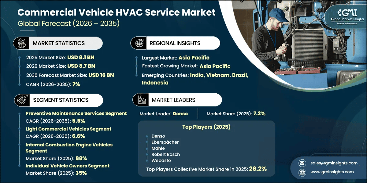 Commercial Vehicle HVAC Service Market Research Report