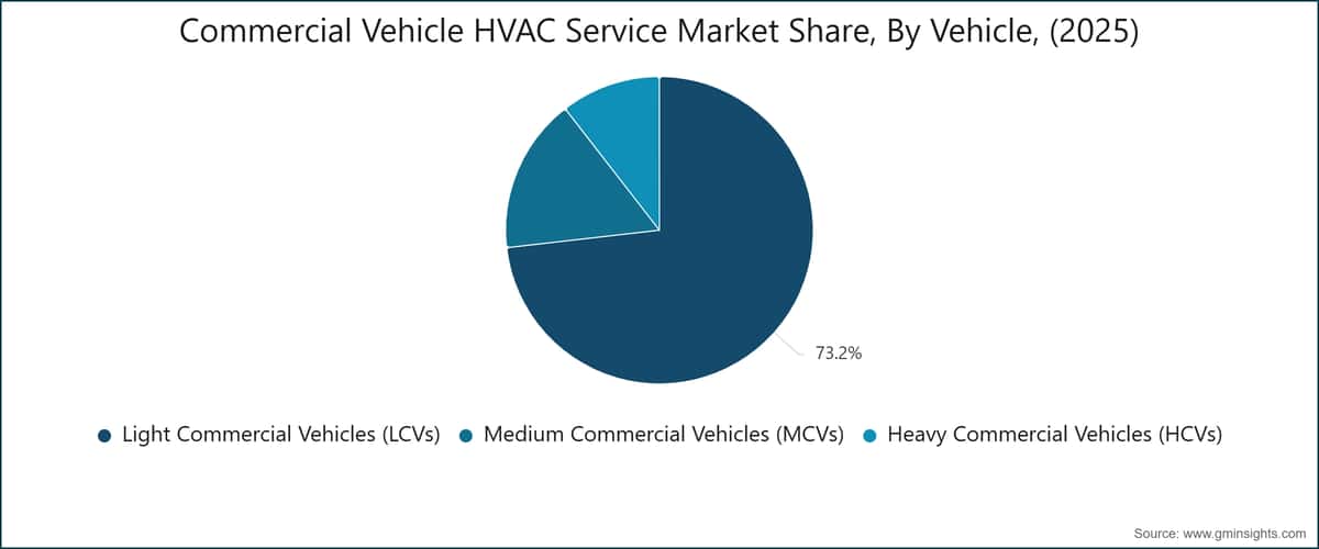Commercial Vehicle HVAC Service Market Share, By Vehicle, (2025)