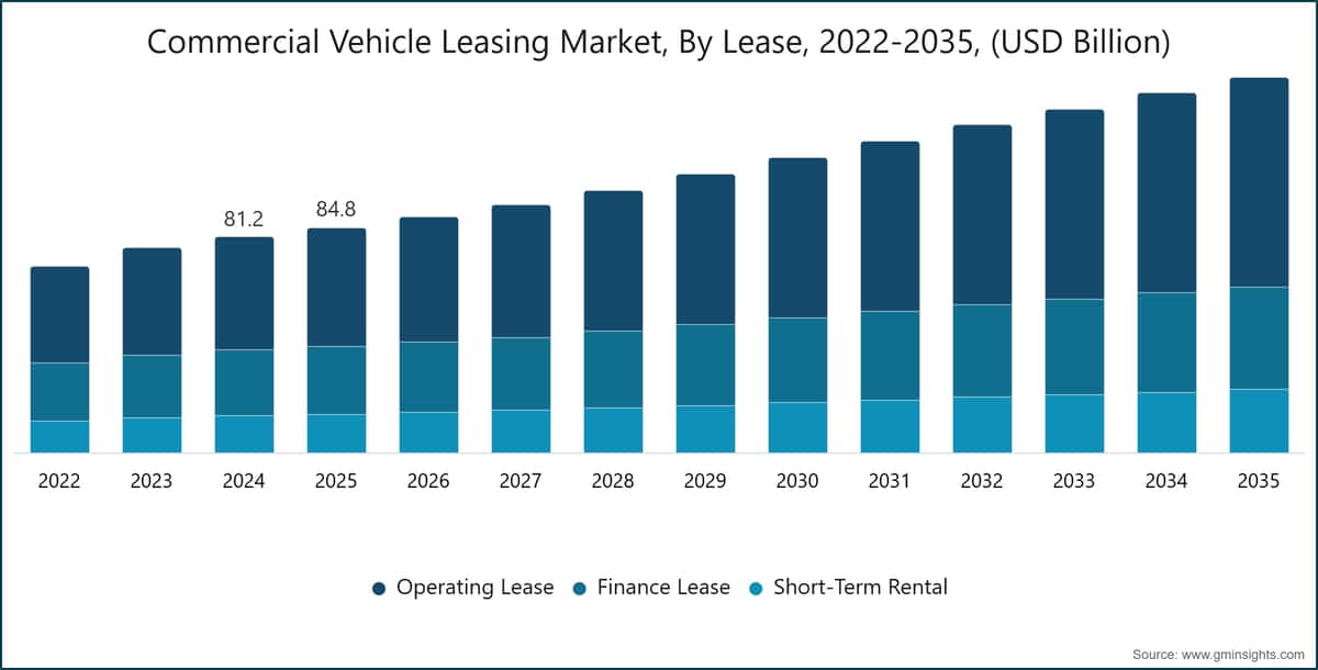 Commercial Vehicle Leasing Market, By Lease, 2022-2035, (USD Billion)