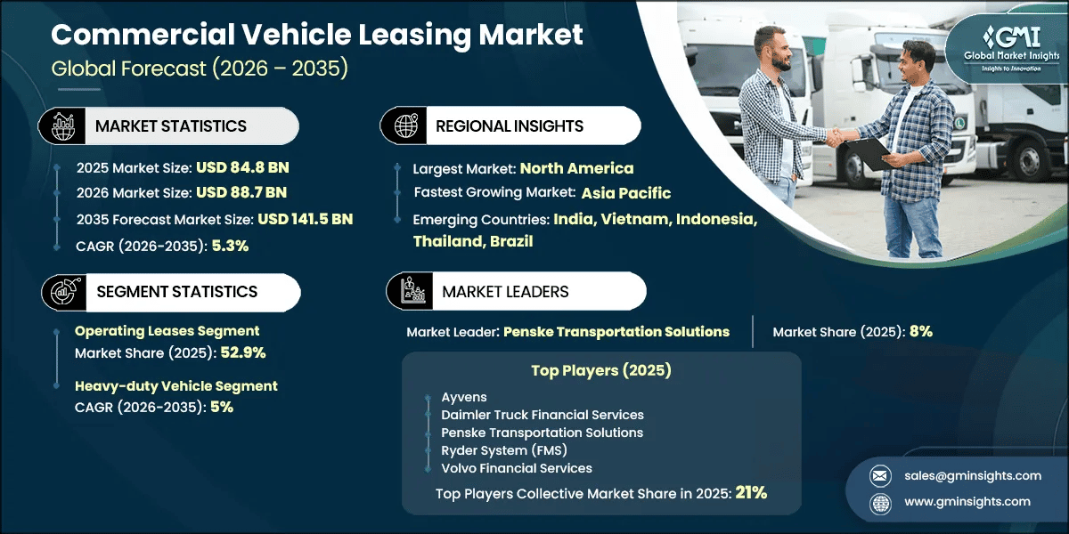 Commercial Vehicle Leasing Market Research Report