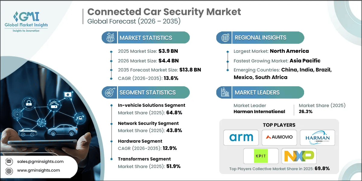 Report di ricerca sul mercato della sicurezza delle auto connesse.webp