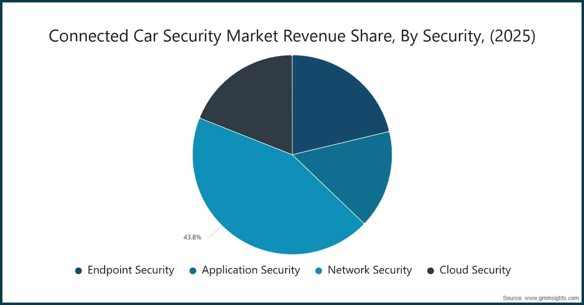 Quota dei ricavi del mercato della sicurezza delle auto connesse, per sicurezza (2025)