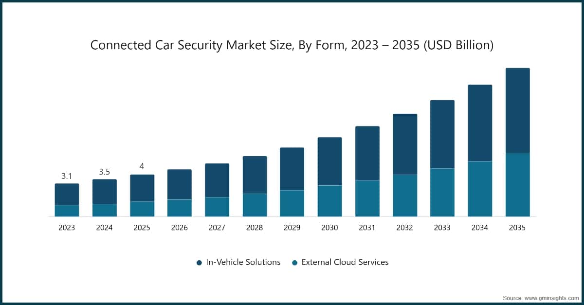 Dimensione del mercato della sicurezza delle auto connesse, per forma, 2023–2035 (miliardi di dollari USA)
