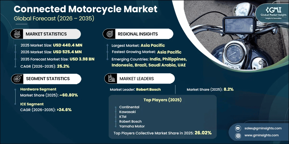 Connected Motorcycle Market Research Report