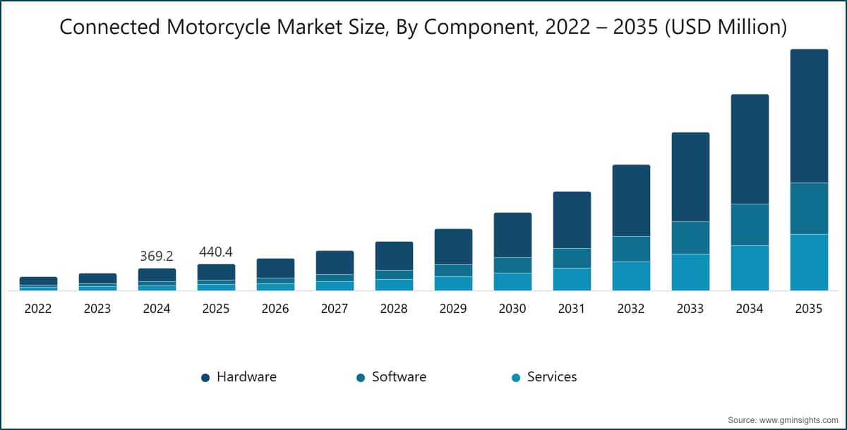 Dimensione del mercato delle motociclette connesse, per componente, 2022 – 2035 (milioni di USD)