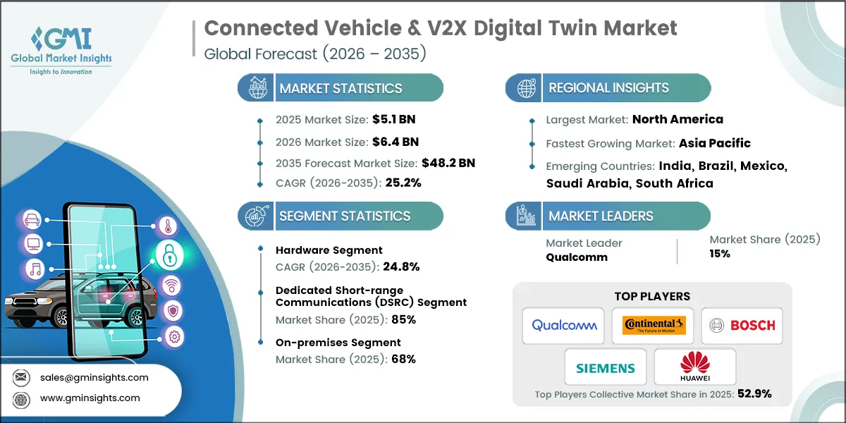 Connected Vehicle & V2X Digital Twin Market Research Report