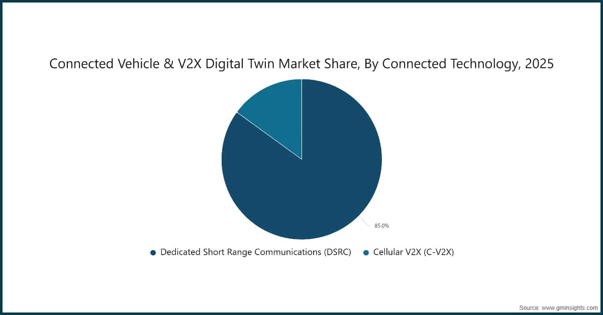 Connected Vehicle & V2X Digital Twin Market Share, By Connected Technology, 2025