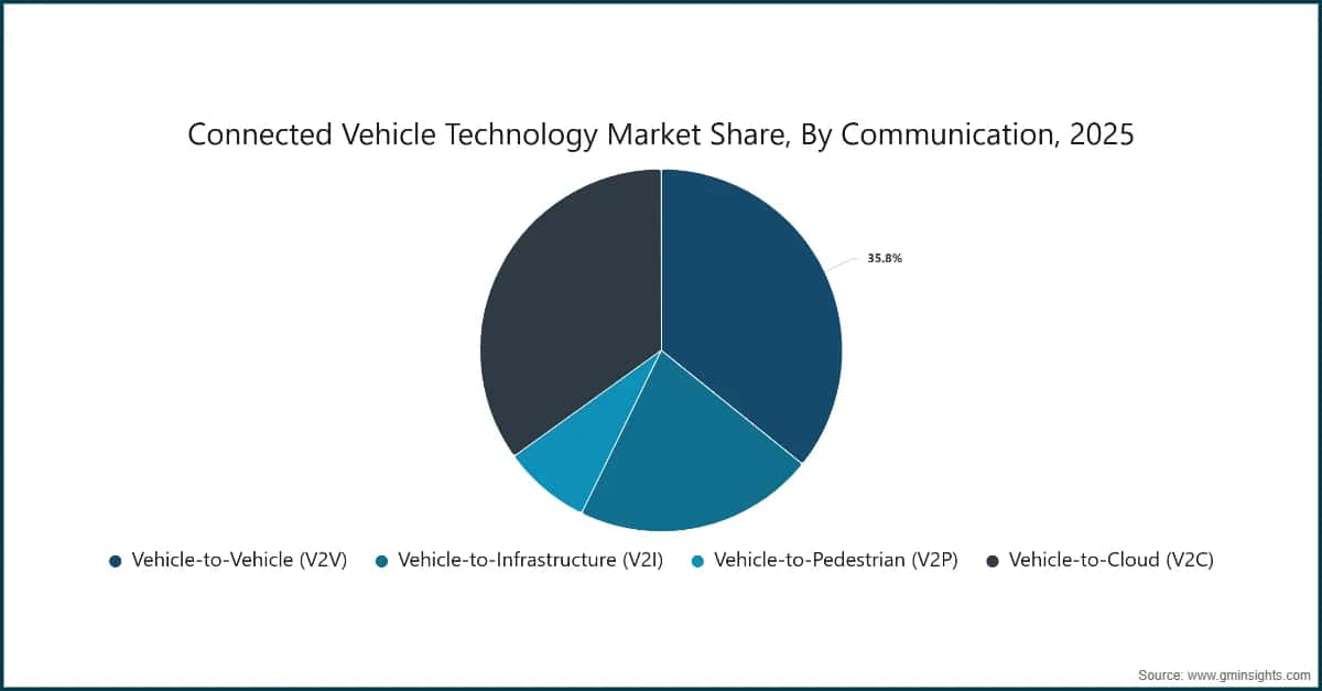 コネクテッド車両技術市場シェア、通信別、2025年