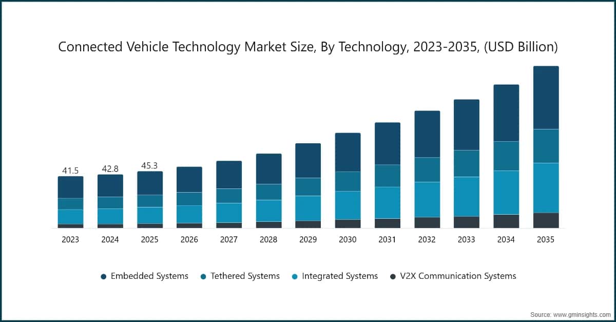 コネクテッド車両技術市場規模、技術別、2023〜2035年（10億米ドル単位）