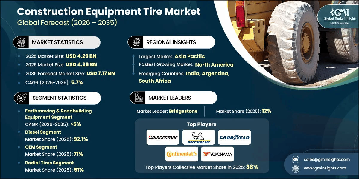 Construction Equipment Tire Market Research Report