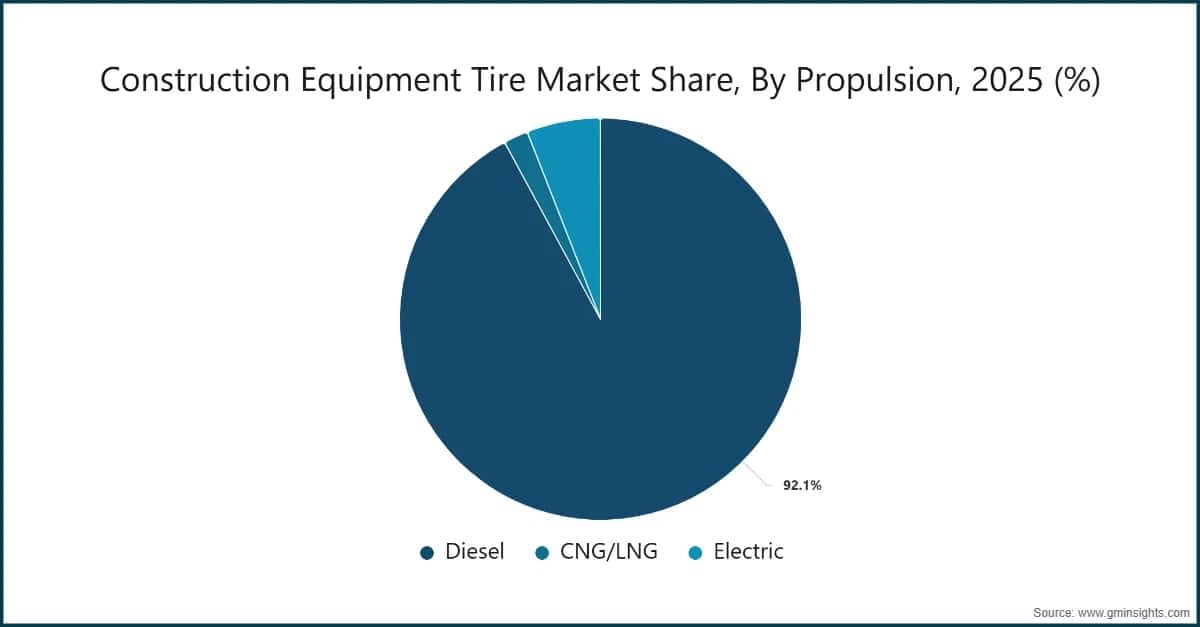 Construction Equipment Tire Market Share, By Propulsion, 2025 (%)