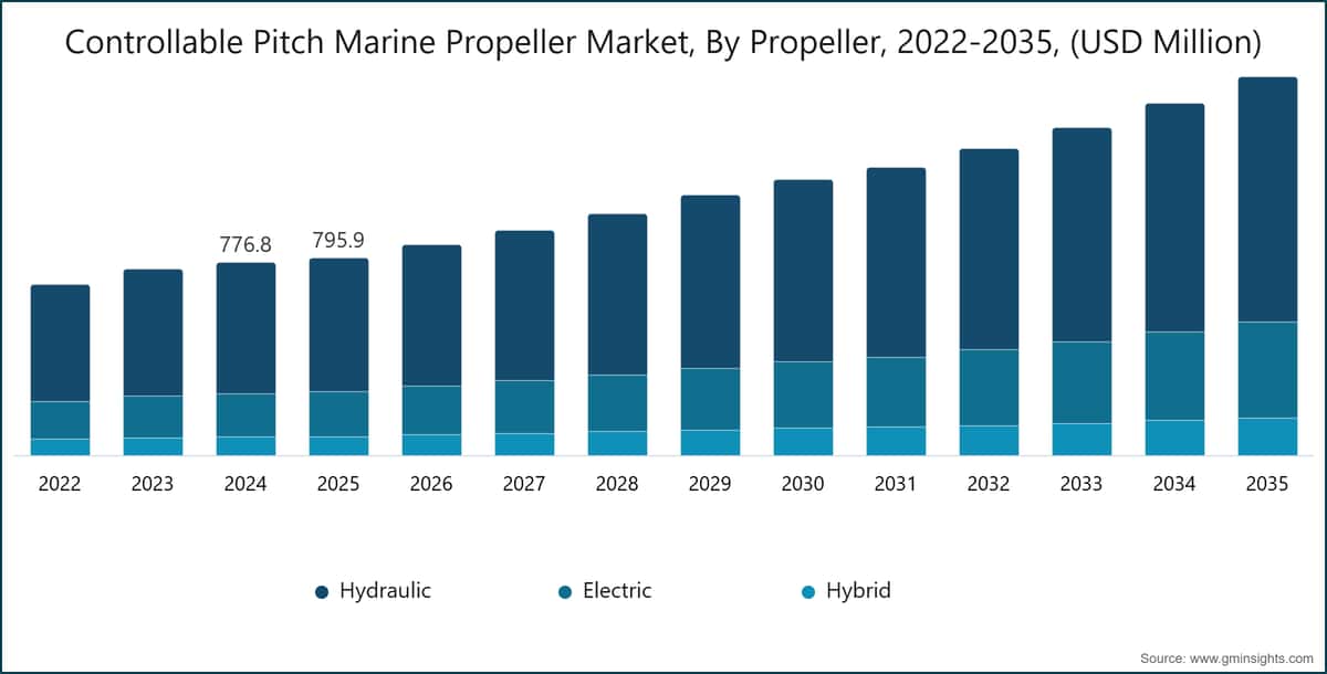 Markt für Verstellpropeller in der Schifffahrt, nach Propellertyp, 2022–2035 (Millionen USD)