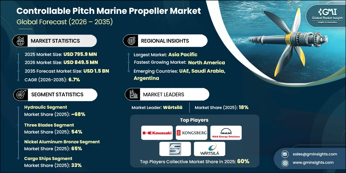 Controllable Pitch Marine Propeller Market Research Report