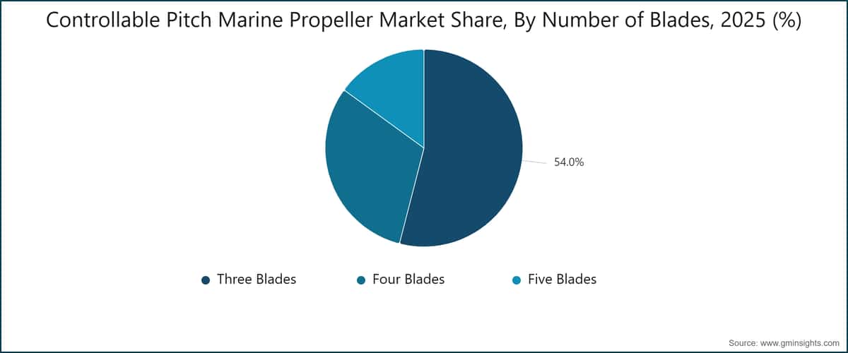Controllable Pitch Marine Propeller Market Share, By Number of Blades, 2025 (%)