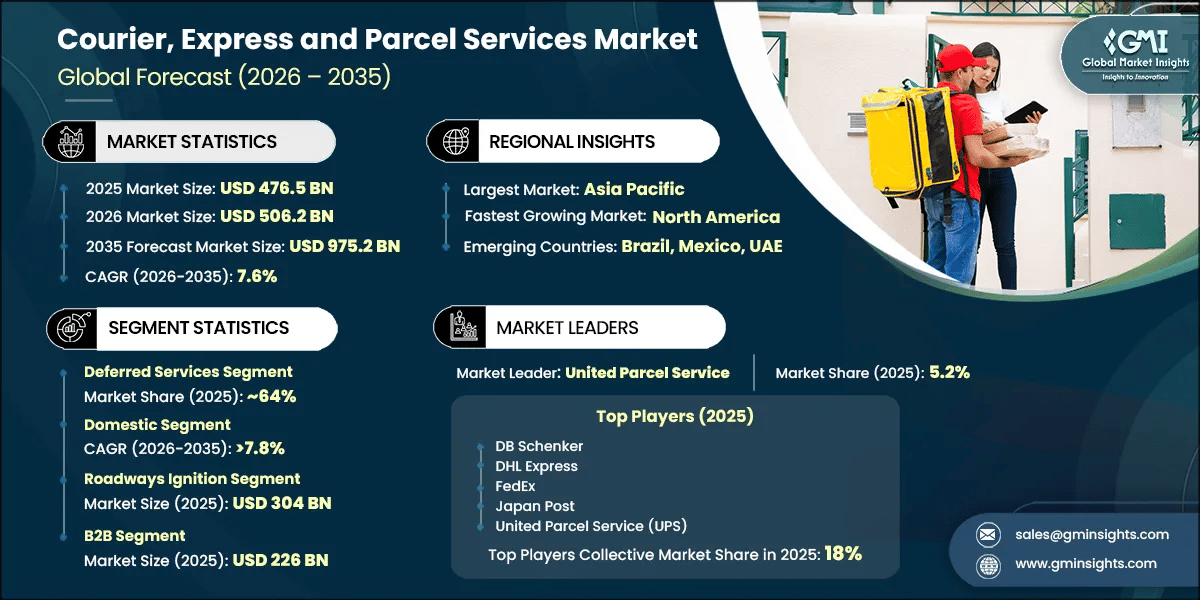 Courier, Express and Parcel Services Market Research Report