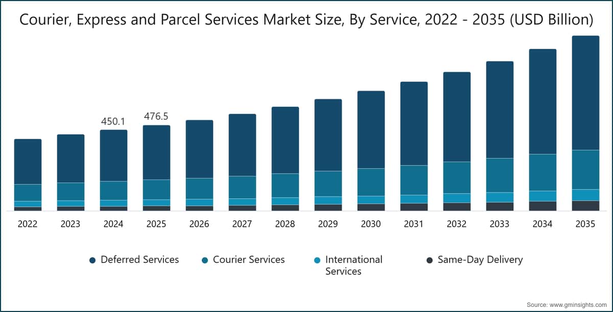 Marktgröße für Kurier-, Express- und Paketdienste nach Service, 2022–2035 (Milliarden USD)
