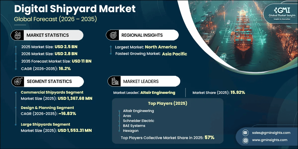 Digital Shipyard Market Research Report
