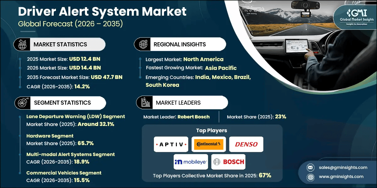 Marktforschungsbericht zum Markt für Fahrerwarnsysteme.webp