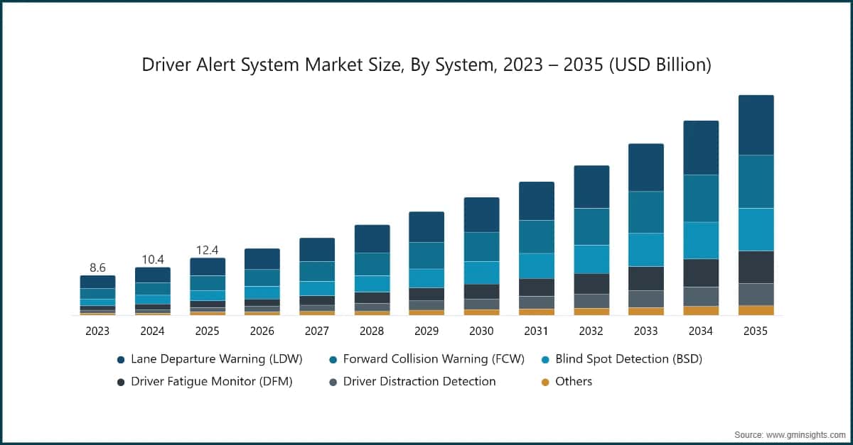 Marktgröße für Fahrerwarnsysteme nach System, 2023–2035 (Milliarden USD)