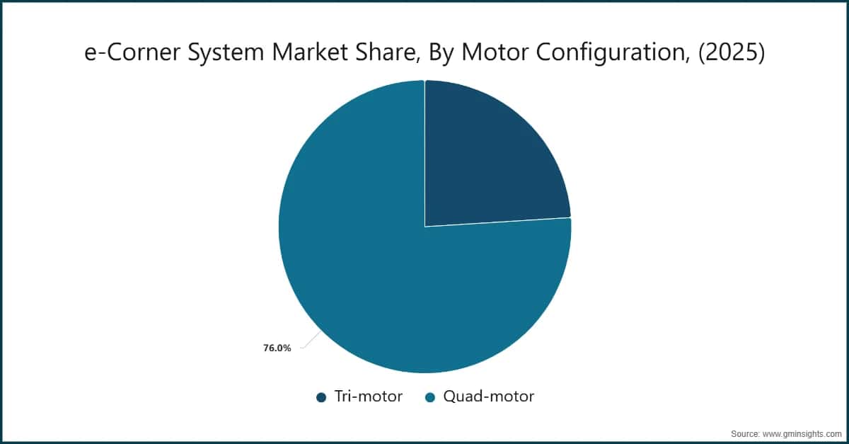 Marktanteil des e-Corner-Systemmarktes nach Motorkonfiguration (2025)