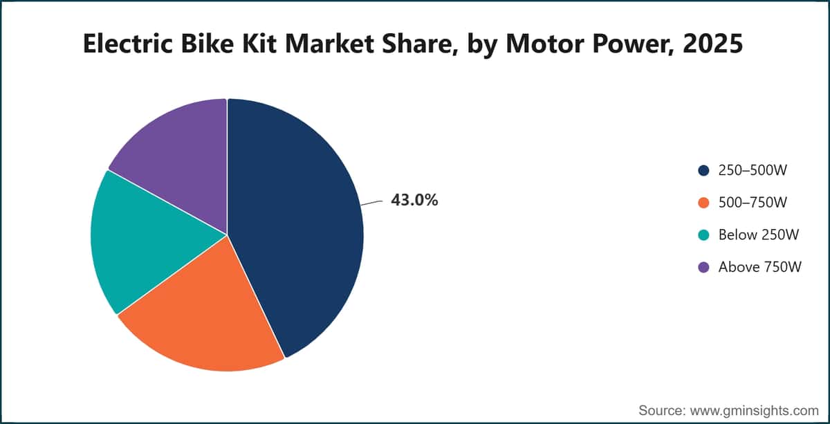 Part du marché des kits de conversion pour vélos électriques, par puissance du moteur, 2025