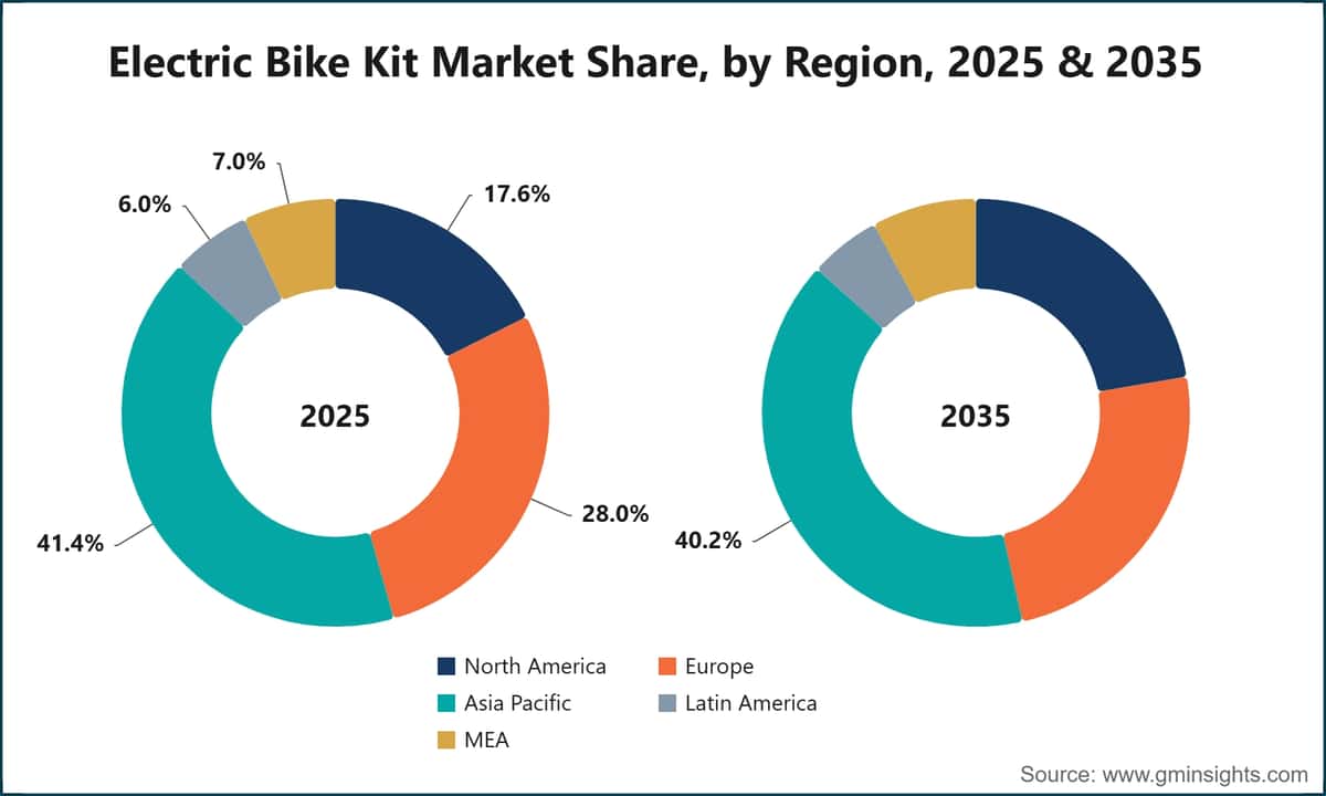 Electric Bike Kit Market Share, by Region, 2025 & 2035