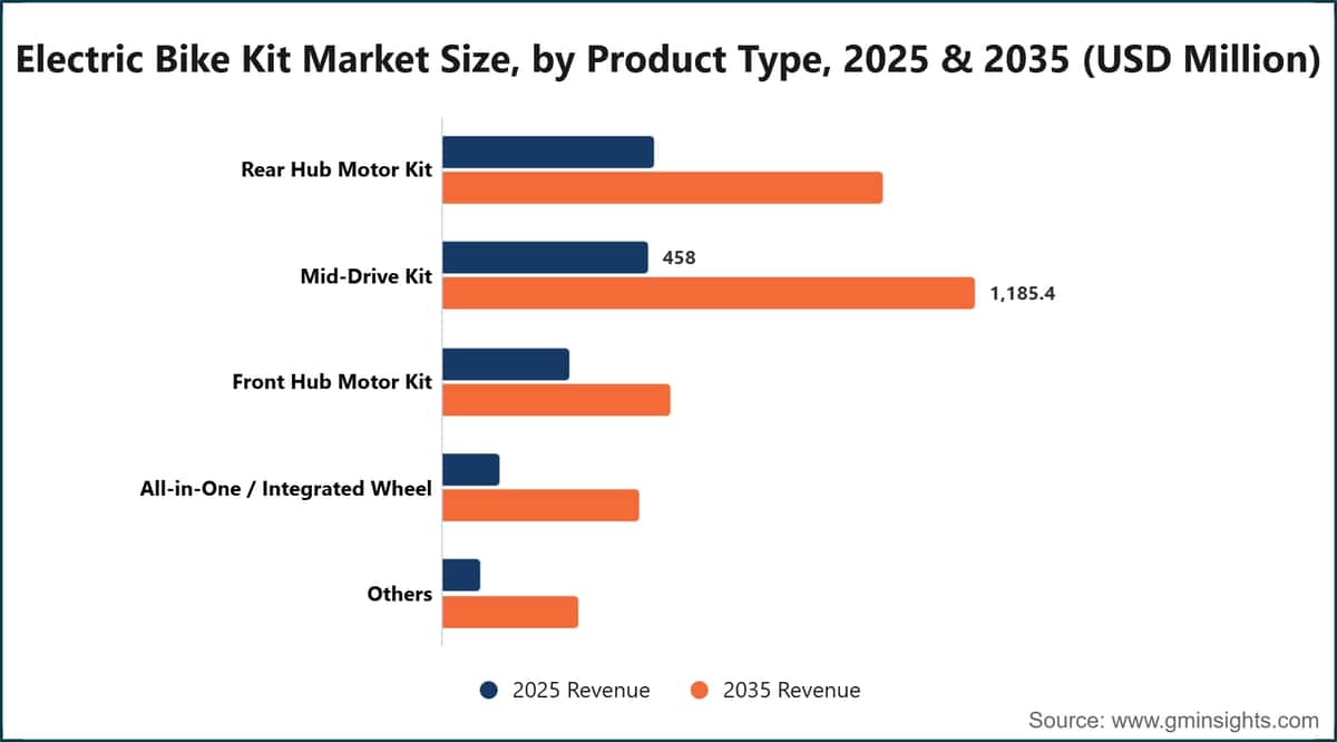 Electric Bike Kit Market Size, by Product Type, 2025 & 2035 (USD Million)