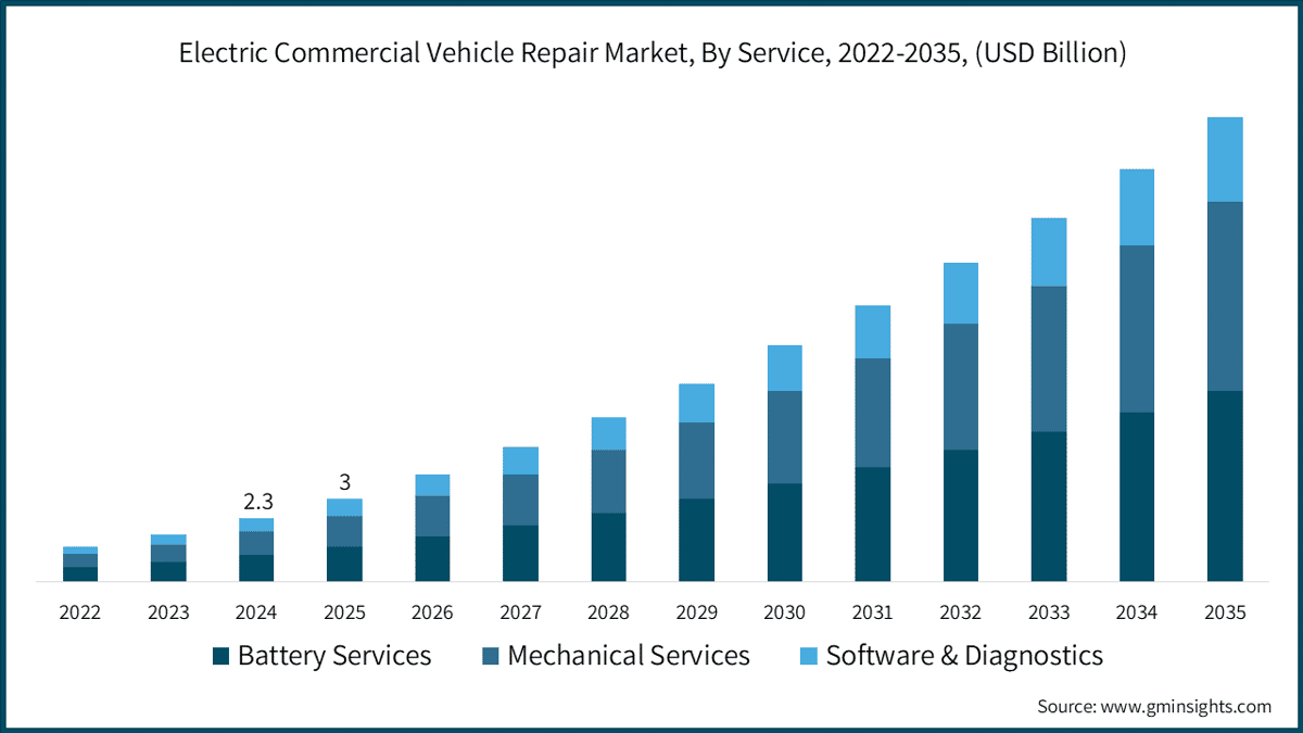 Marché de la réparation des véhicules utilitaires électriques, par service, 2022–2035 (milliards de dollars (USD))