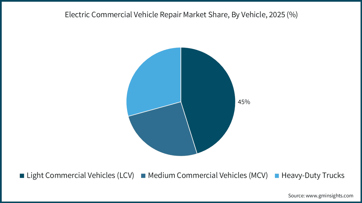 Part de marché de la réparation des véhicules utilitaires électriques, par type de véhicule, 2025 (%)