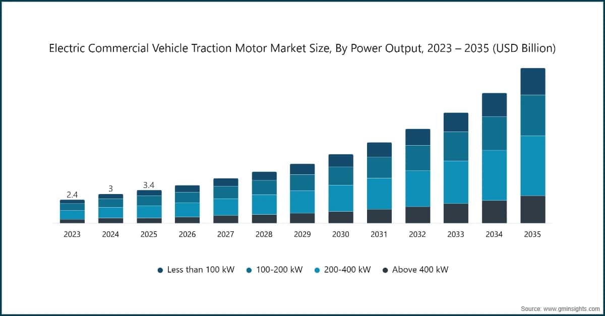 Marktgröße für Traktionsmotoren elektrischer Nutzfahrzeuge nach Leistung, 2023–2035 (Milliarden USD)
