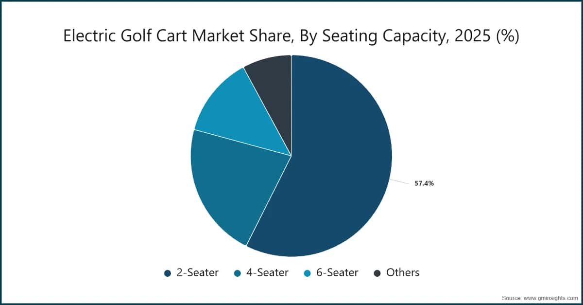 Electric Golf Cart Market Share, By Seating Capacity, 2025 (%)