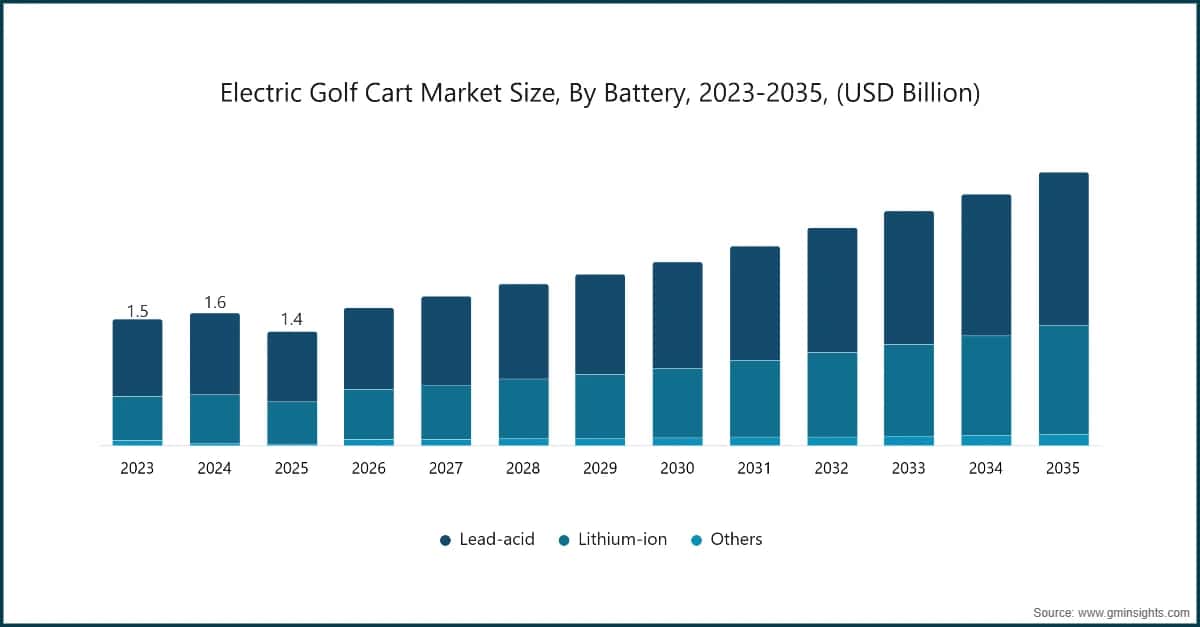 Electric Golf Cart Market Size, By Battery, 2023-2035, (USD Billion)