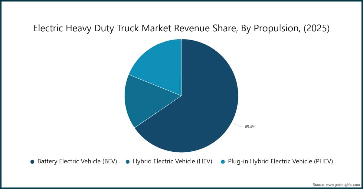 Electric Heavy Duty Truck Market Revenue Share, By Propulsion, (2025)
