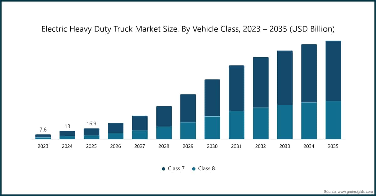 Chart: Electric Heavy Duty Truck Market Size, By vehicle class, 2023 – 2035 (USD Billion)