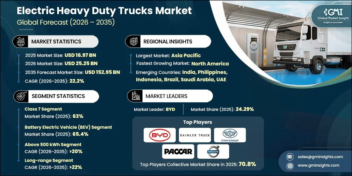 Electric Heavy Duty Trucks Market Research Report