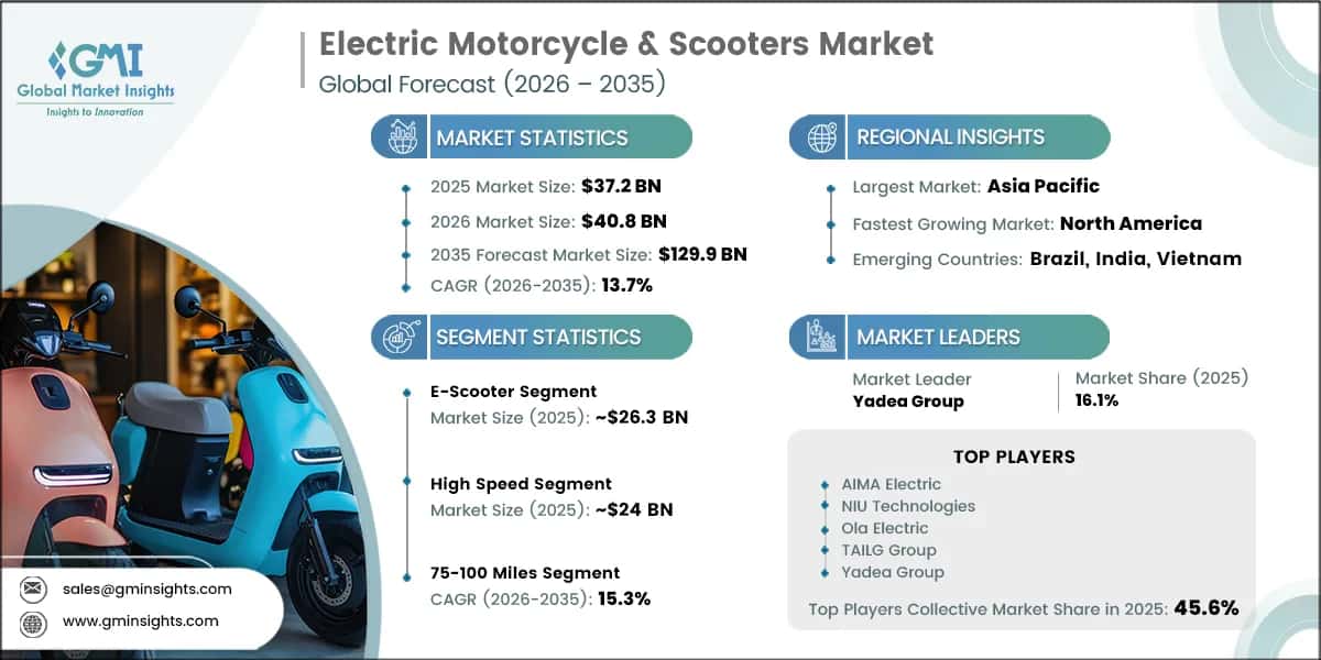 Electric Motorcycle & Scooters Market Research Report