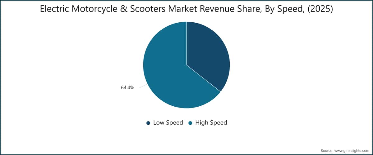 Electric Motorcycle & Scooters Market Revenue Share, By Speed, (2025)