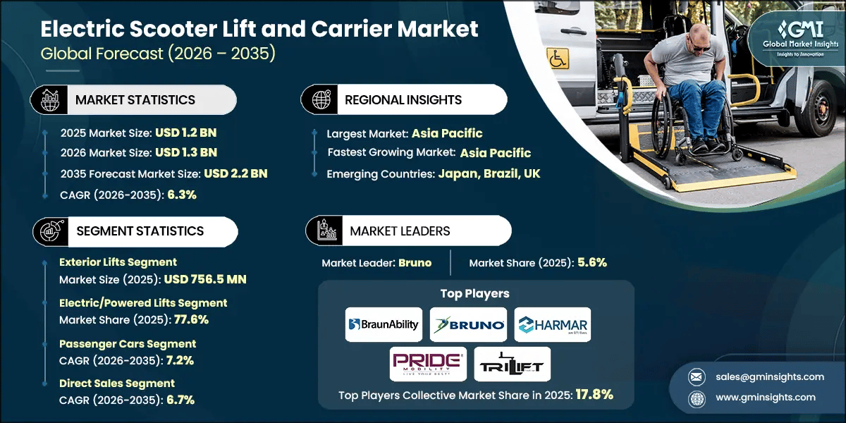 Electric Scooter Lift and Carrier Market Research Report