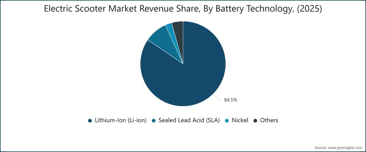 Electric Scooter Market Revenue Share, By  Battery Technology, (2025)