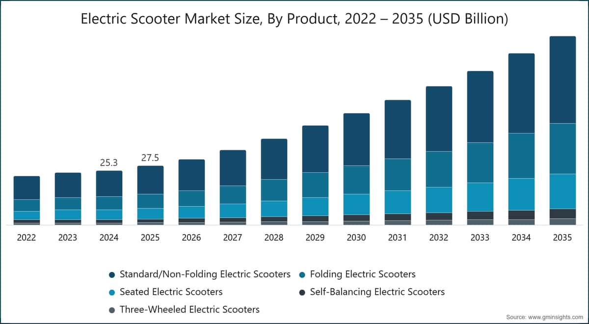 Electric Scooter Market Size, By Product, 2022 – 2035 (USD Billion)