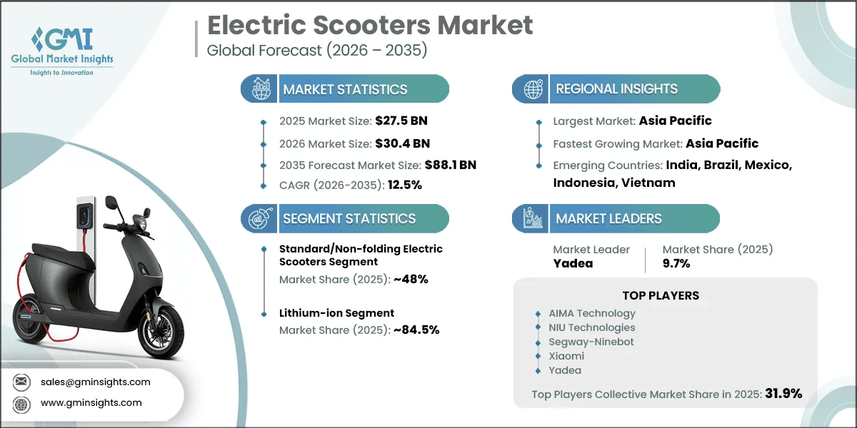 Electric Scooters Market Research Report