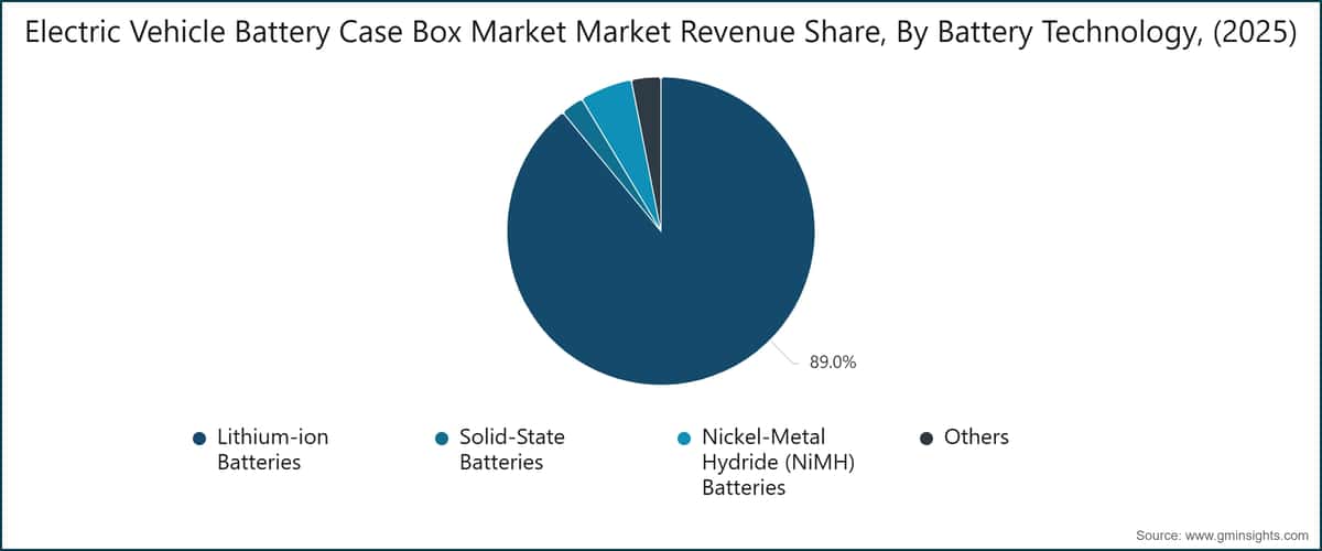 Electric Vehicle Battery Case Box Market Market Revenue Share, By Battery Technology, (2025)